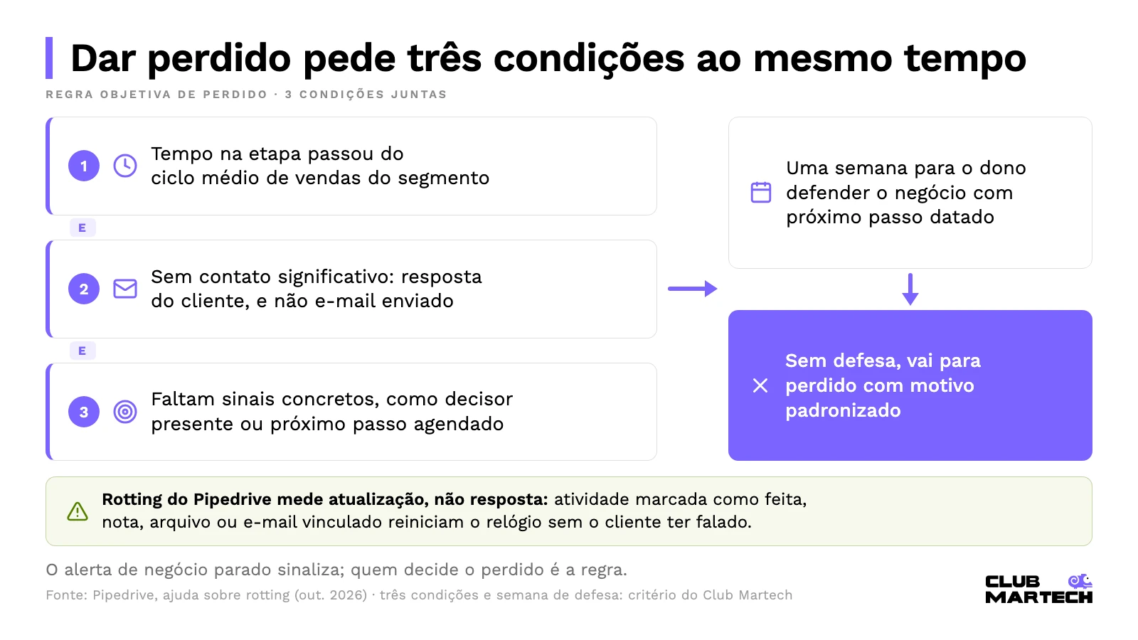 Três condições juntas para dar perdido, uma semana para o dono defender o negócio e o alerta de que o rotting do pipedrive mede atualização, não resposta do cliente