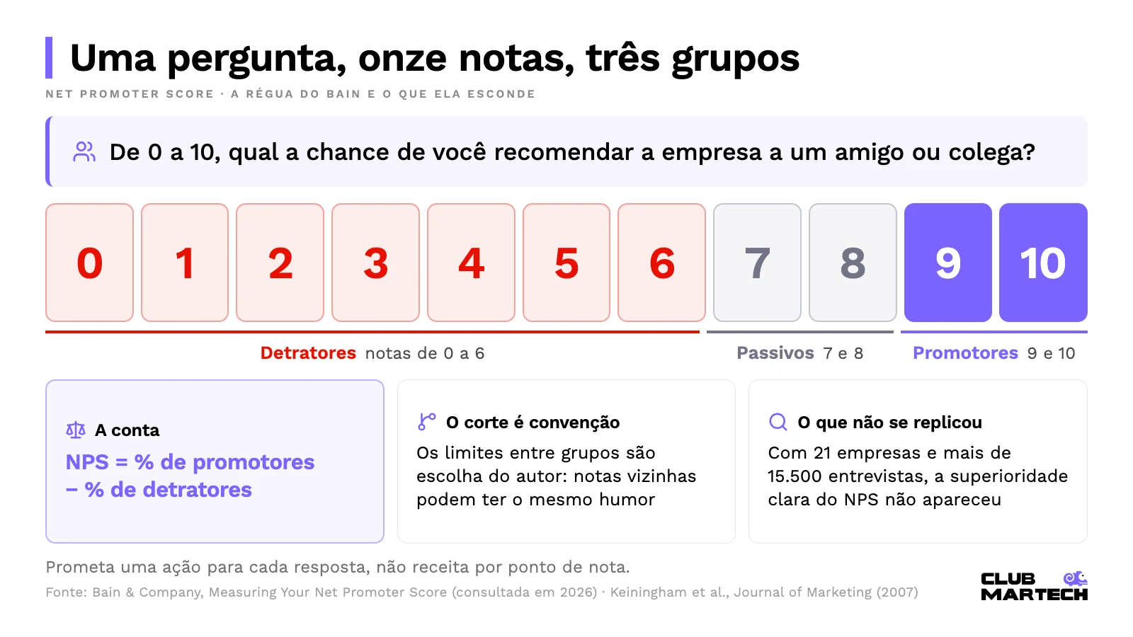 Régua do net promoter score de 0 a 10: detratores de 0 a 6, passivos 7 e 8 e promotores 9 e 10, com a conta do nps e dois limites da régua