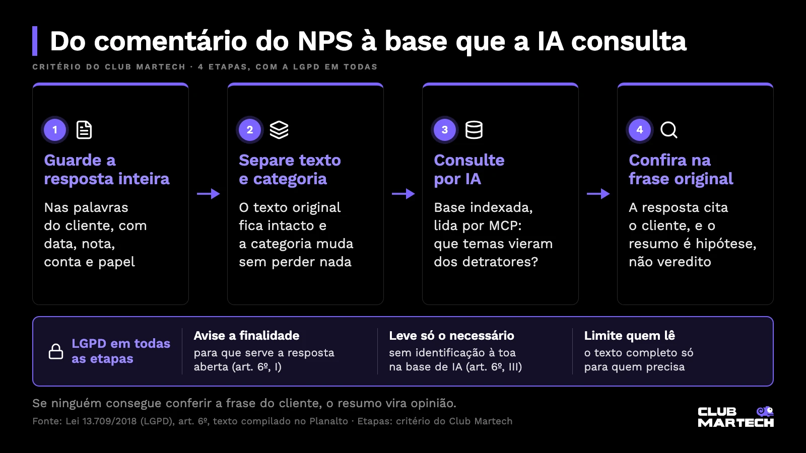 Fluxo em quatro etapas para guardar, separar, consultar por ia e conferir as respostas abertas do nps, com os cuidados da lgpd em todas as etapas