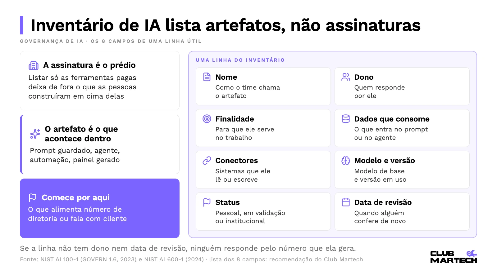 Os oito campos de uma linha do inventário de ia: nome, dono, finalidade, dados que consome, conectores, modelo e versão, status e data de revisão