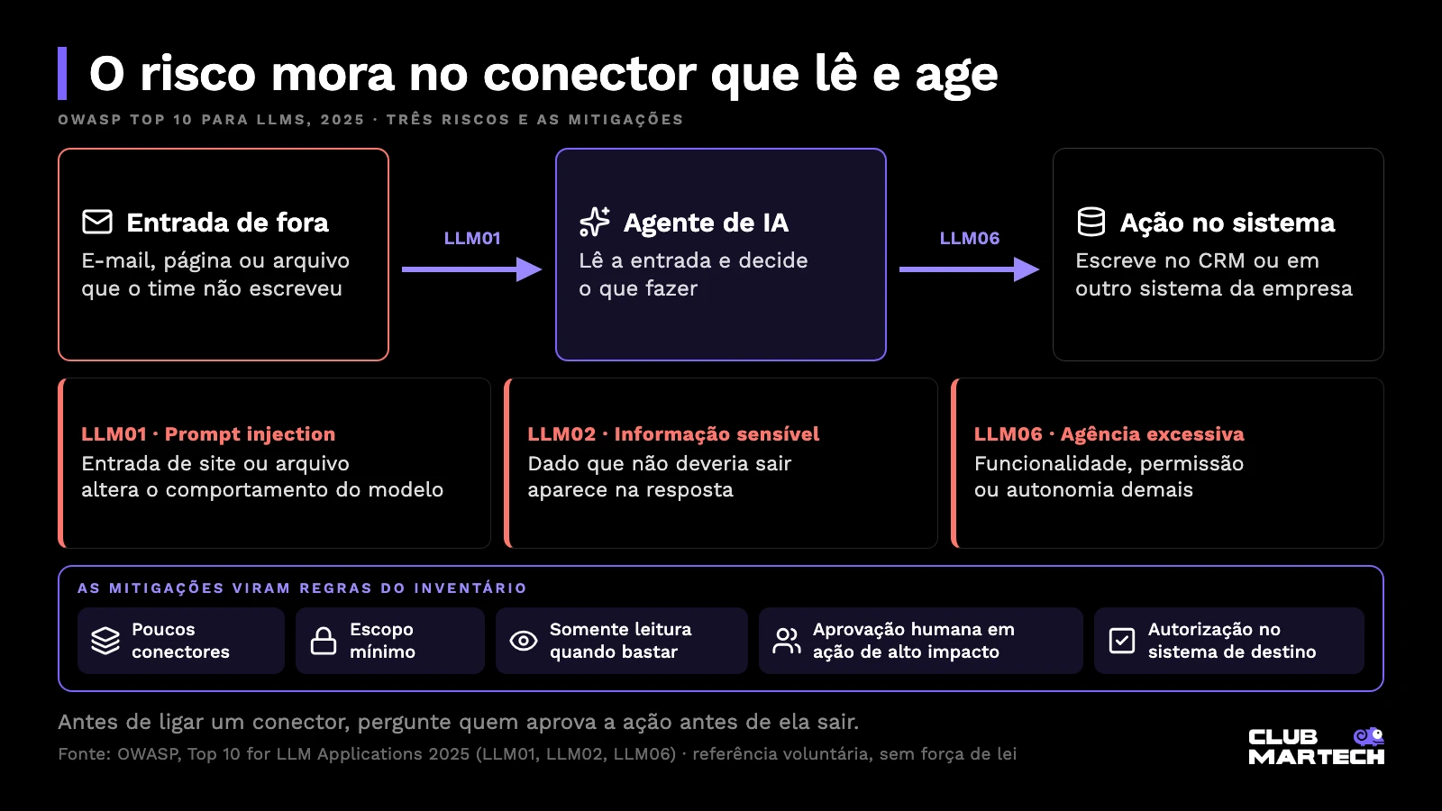 Fluxo de um agente de ia que lê entrada de fora e age num sistema da empresa, com os riscos llm01, llm02 e llm06 da owasp e as mitigações