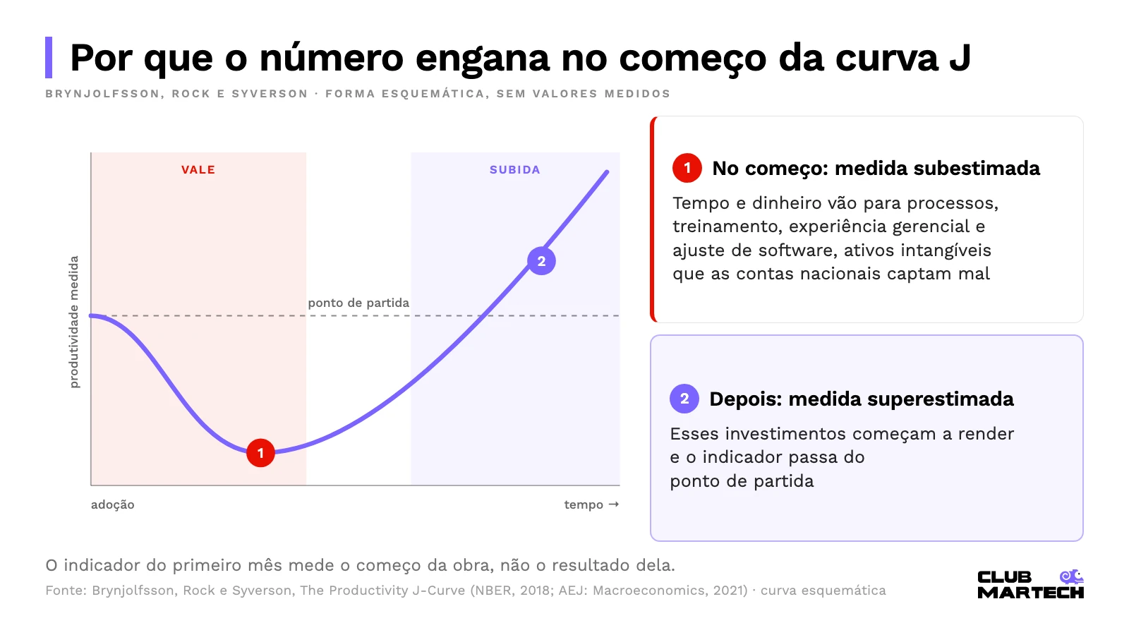 Curva j esquemática da produtividade medida: vale no começo, quando o investimento intangível é subestimado, e subida acima do ponto de partida depois