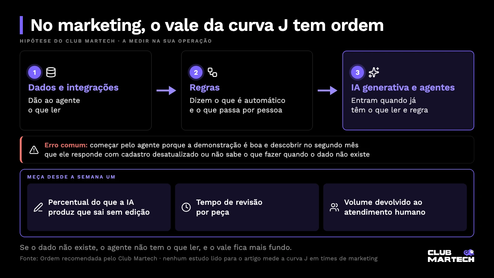 Ordem recomendada para adotar ia no marketing: dados e integrações, depois regras, depois ia generativa e agentes, com três indicadores para medir desde a semana um