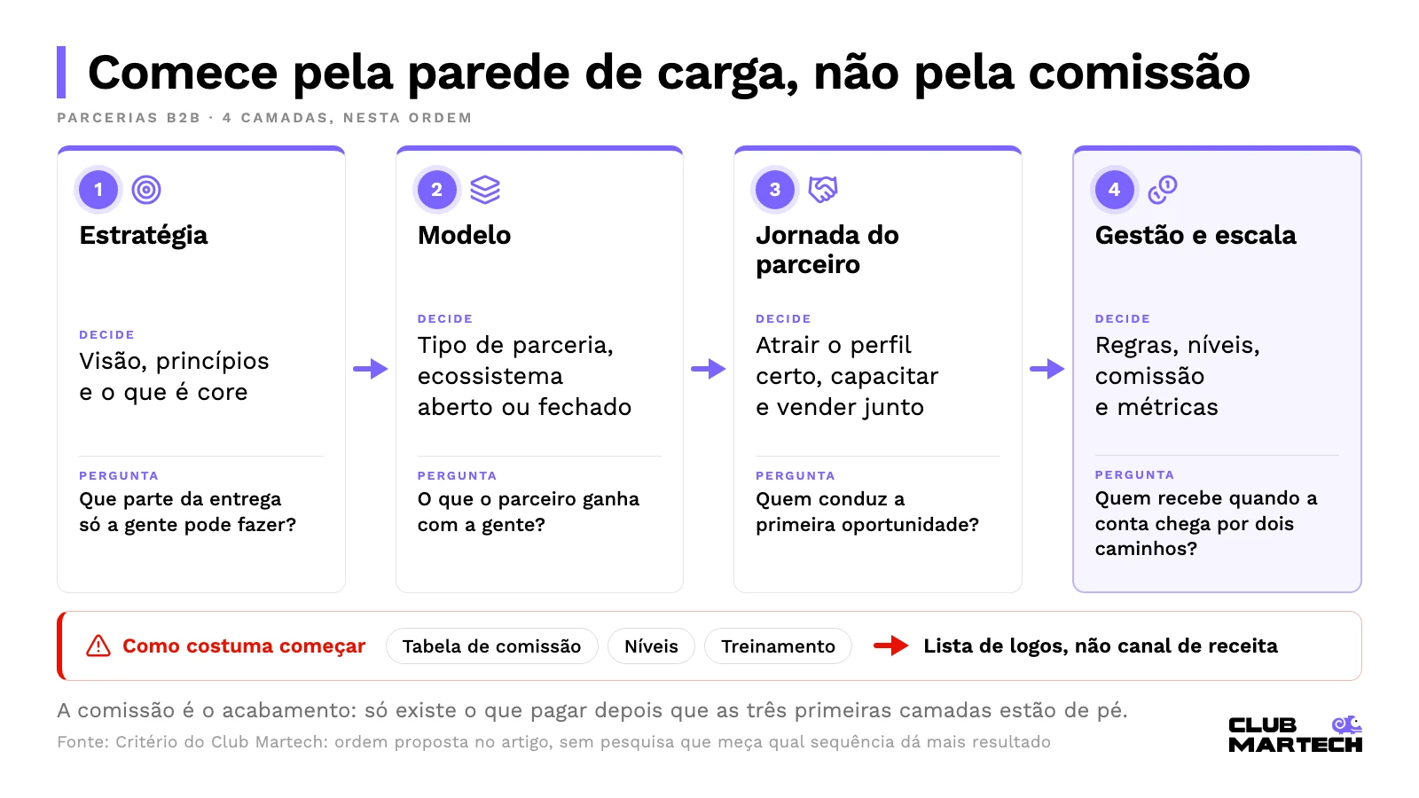 Diagrama das quatro camadas das parcerias b2b em ordem: estratégia, modelo, jornada do parceiro e gestão e escala, com o que cada uma decide e o começo comum pela tabela de comissão