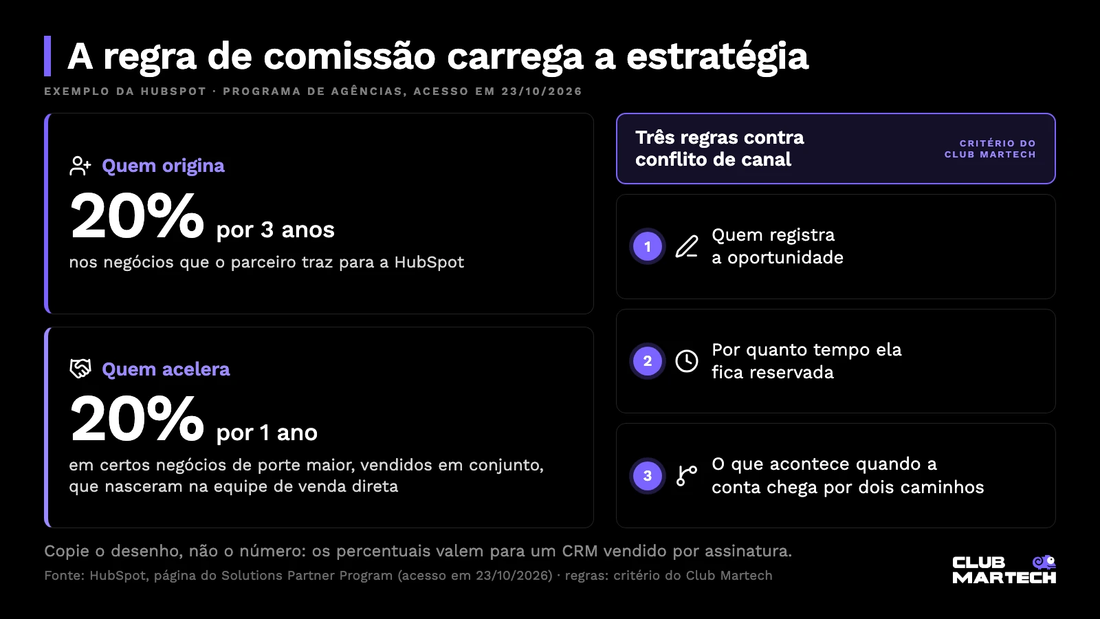 Comissão de parceiros da hubspot: 20% por 3 anos nos negócios que o parceiro origina e 20% por 1 ano em certos negócios vendidos em conjunto que nasceram na equipe direta, ao lado de três regras contra conflito de canal