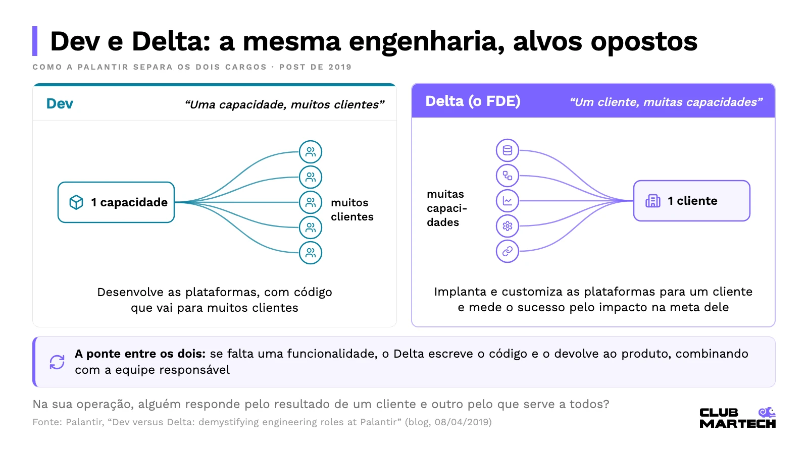 Esquema que contrapõe o dev da palantir, uma capacidade ligada a muitos clientes, ao delta, o forward deployed engineer, com muitas capacidades convergindo para um cliente