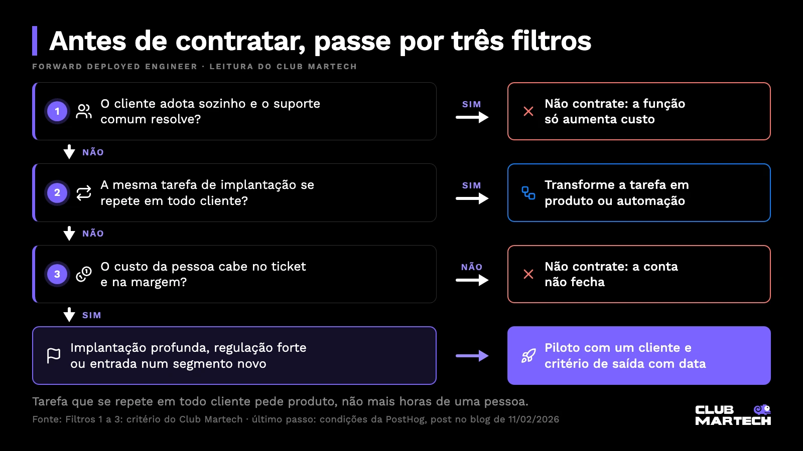 Fluxograma com três filtros antes de contratar um forward deployed engineer: adoção sem ajuda, tarefa que se repete e custo que cabe na margem, terminando num piloto com critério de saída