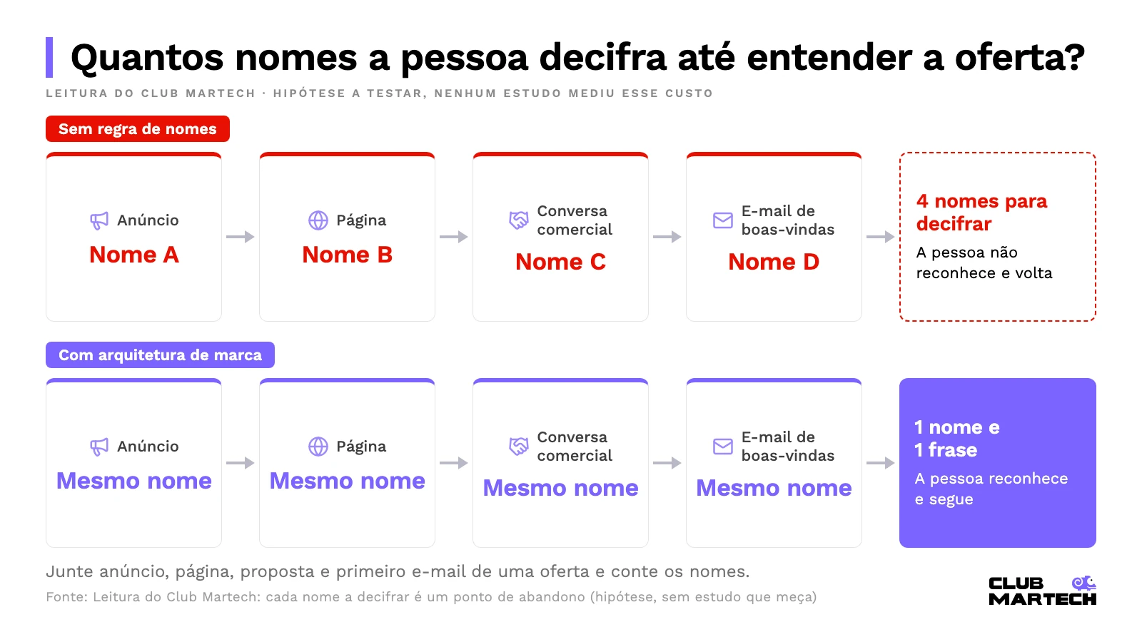Comparação entre uma oferta com quatro nomes diferentes em anúncio, página, conversa comercial e e-mail e a mesma oferta com um nome só em todos os pontos