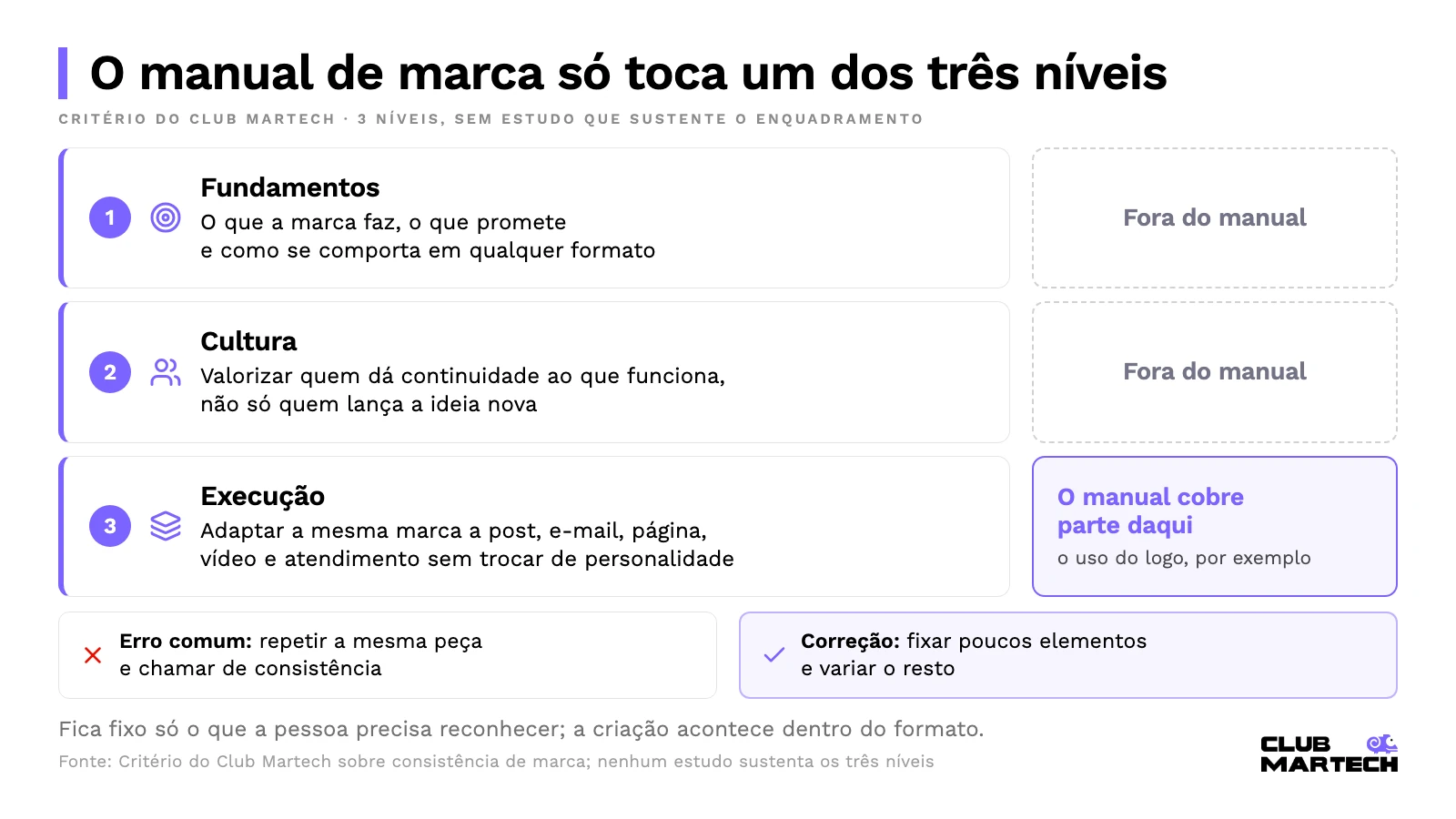 Três níveis de consistência de marca, fundamentos, cultura e execução, com o manual de marca cobrindo só parte da execução