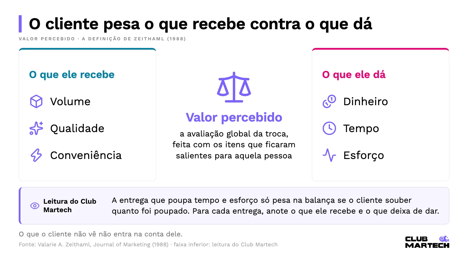 Balança do valor percebido segundo zeithaml: de um lado volume, qualidade e conveniência que o cliente recebe; do outro, dinheiro, tempo e esforço que ele dá