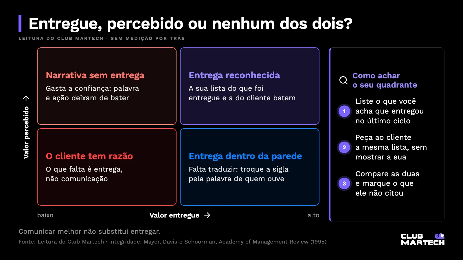 Matriz que cruza valor entregue e valor percebido em quatro quadrantes: entrega reconhecida, entrega dentro da parede, narrativa sem entrega e cliente com razão
