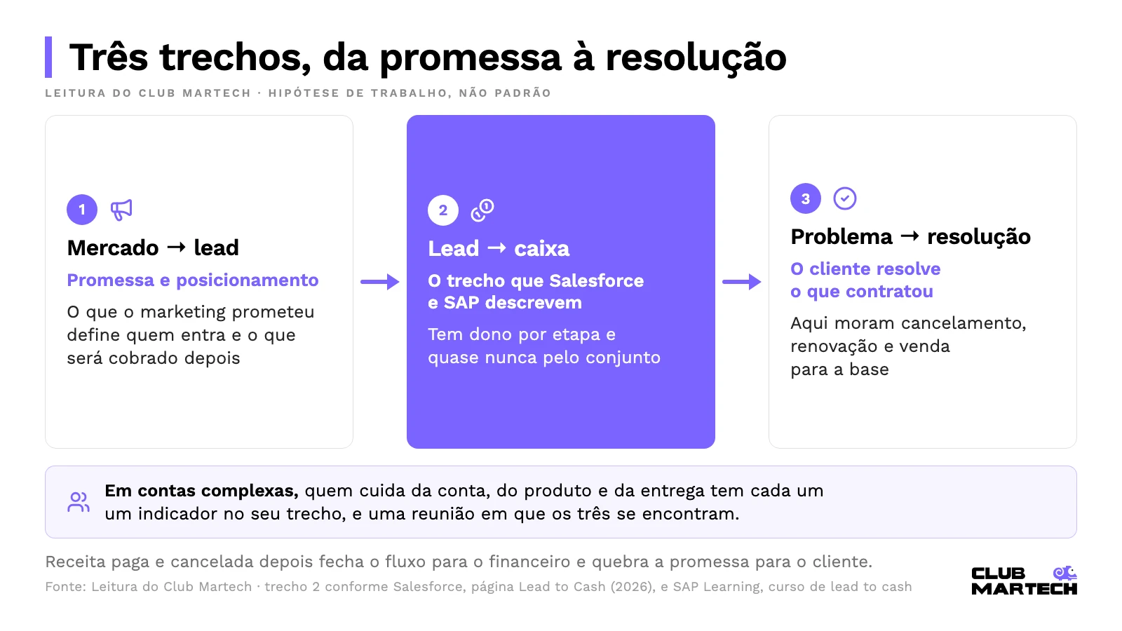 Três trechos do lead to cash: mercado para lead, lead para caixa e problema para resolução, com o que acontece em cada um e a divisão de responsabilidade em contas complexas