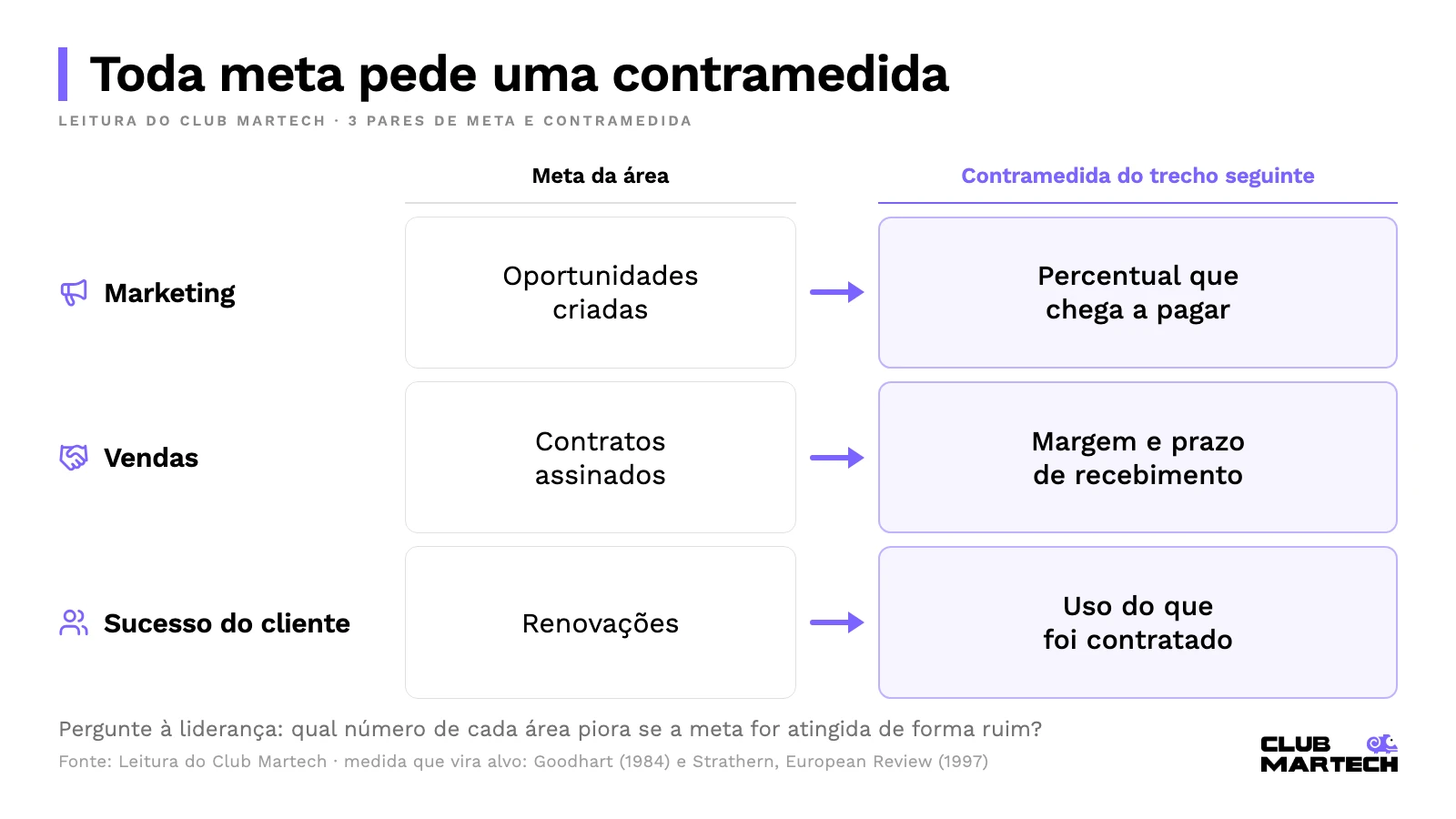 Pares de meta e contramedida: oportunidades criadas com percentual que chega a pagar, contratos assinados com margem e prazo de recebimento, renovações com uso