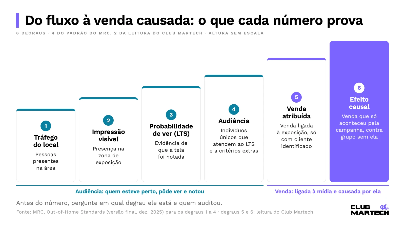 Escada de seis degraus de prova no retail media e no dooh: tráfego do local, impressão visível, probabilidade de ver, audiência, venda atribuída e efeito causal