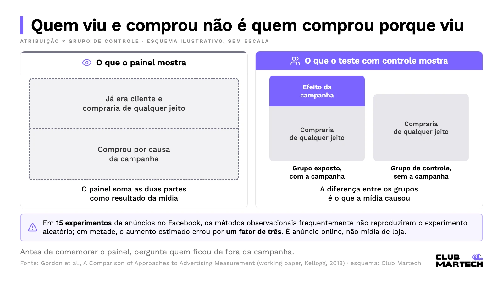 Comparação entre o painel de atribuição, que soma quem já compraria e quem comprou pela campanha, e o teste com grupo de controle, que isola a diferença