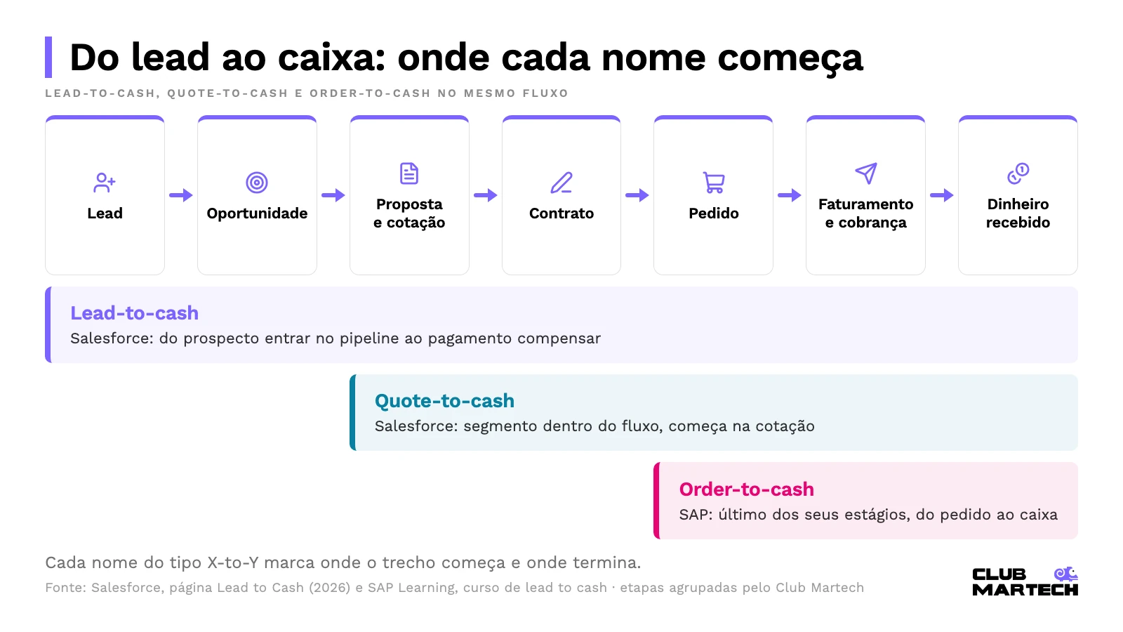 Fluxo de sete etapas do lead ao dinheiro recebido, com faixas mostrando onde começam lead-to-cash, quote-to-cash e order-to-cash
