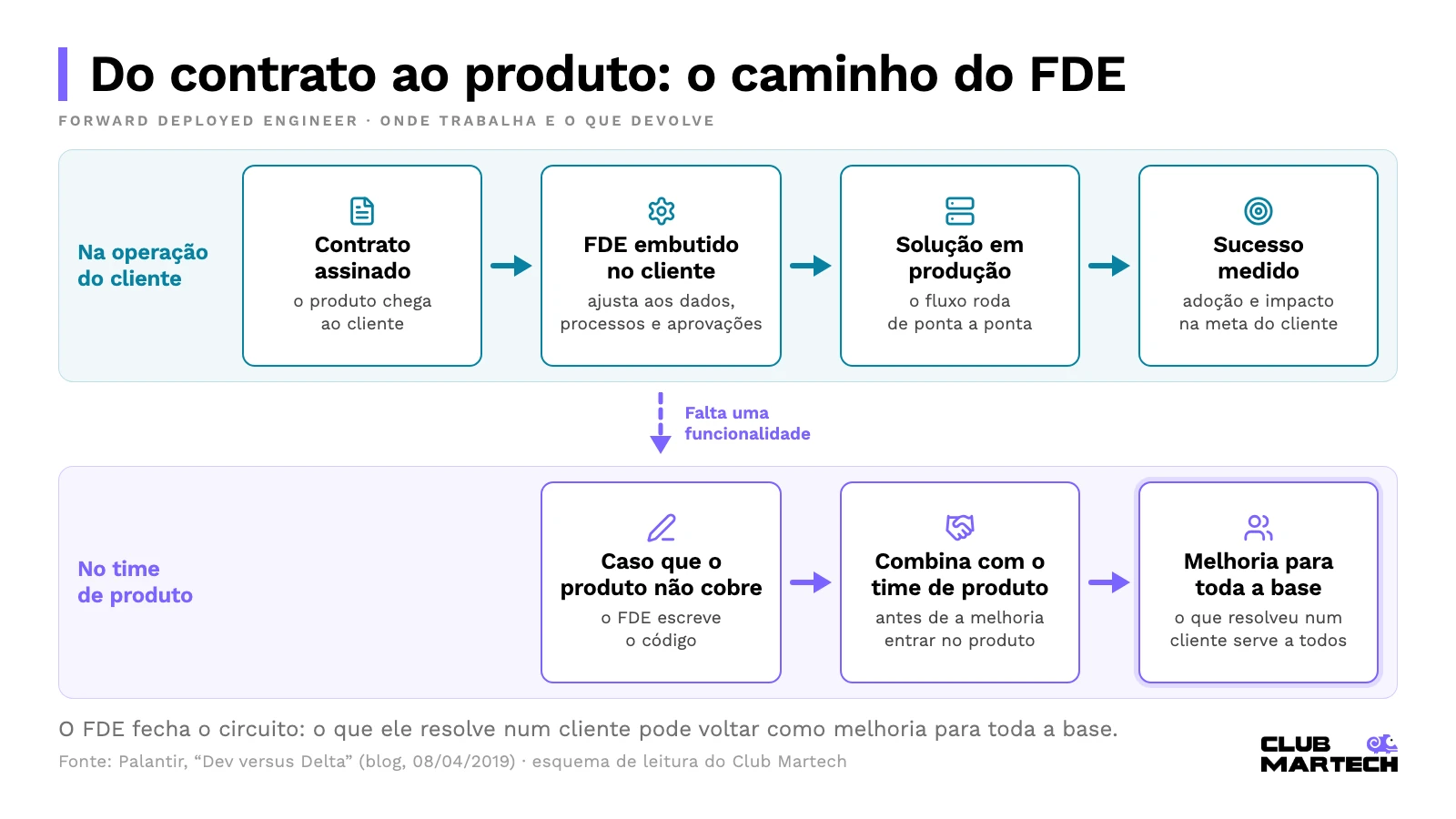 Fluxo do forward deployed engineer: do contrato assinado à solução em produção na operação do cliente e, quando falta uma funcionalidade, do código escrito à melhoria para toda a base no time de produto