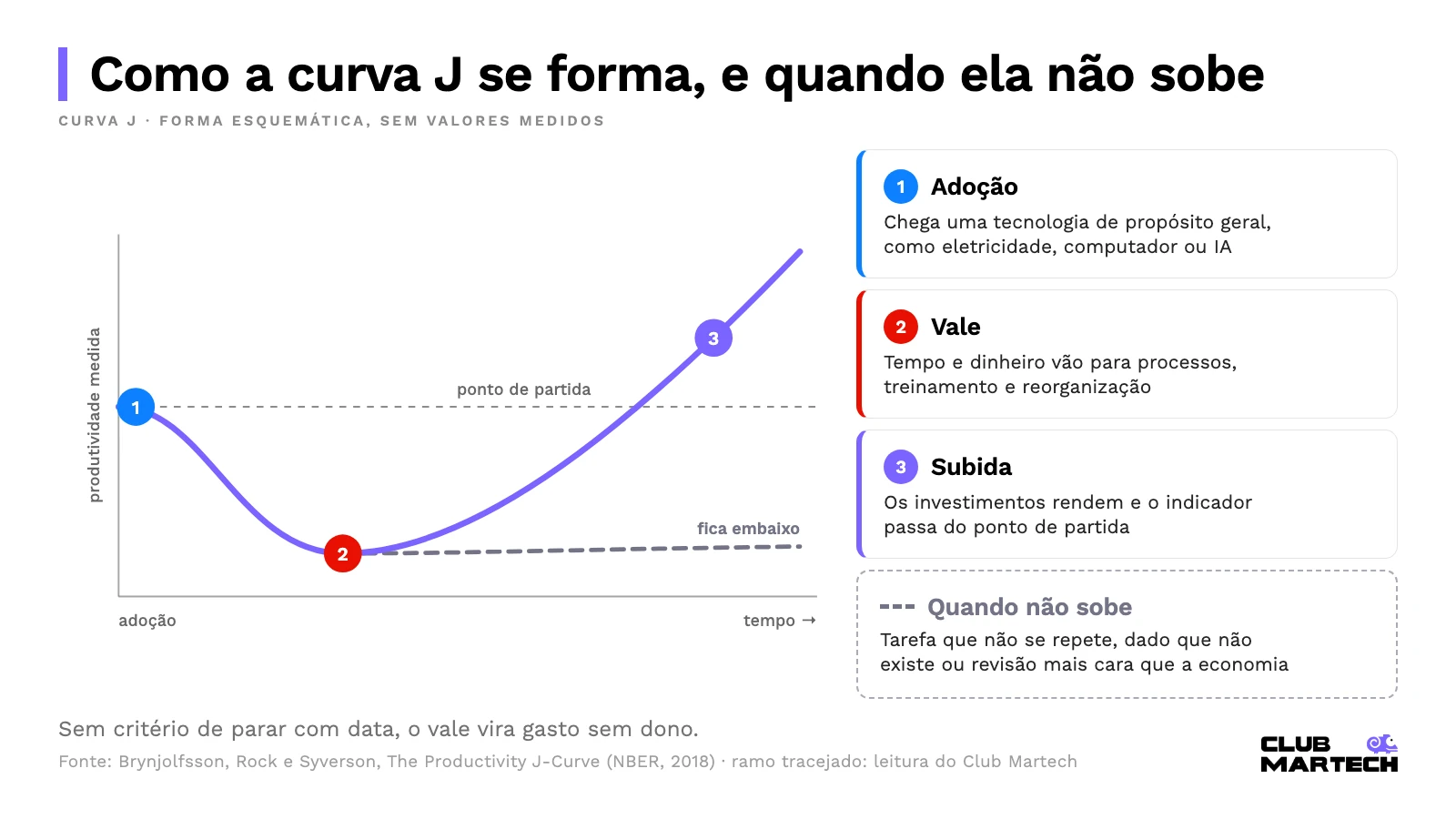 Curva j esquemática em três fases, adoção, vale e subida acima do ponto de partida, com um ramo tracejado em que o indicador fica embaixo