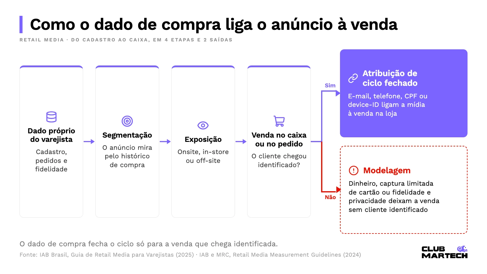 Fluxo do retail media: dado próprio do varejista, segmentação, exposição e venda, que segue para atribuição de ciclo fechado quando o cliente é identificado ou para modelagem quando não é