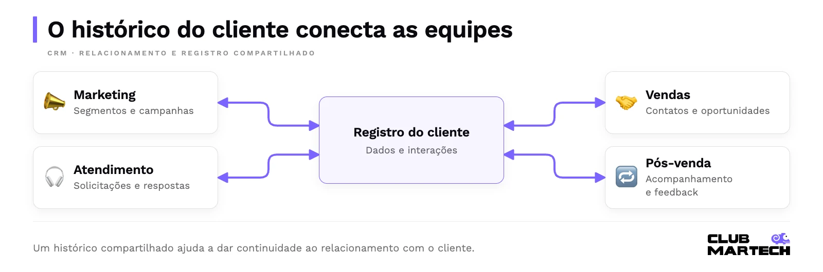O histórico do cliente conecta as equipes. Marketing, vendas, atendimento e pós-venda trocam dados com o registro compartilhado do cliente.