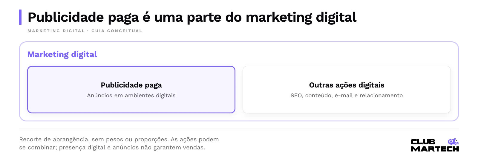 Publicidade paga é uma parte do marketing digital. Recorte de abrangência, sem pesos ou proporções. As ações podem se combinar; presença digital e anúncios não garantem vendas.