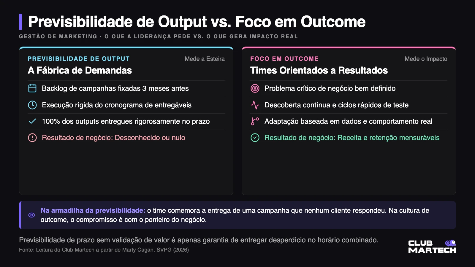 Infográfico comparativo: Previsibilidade de Output na fábrica de demandas versus foco em Outcome em times orientados a resultados