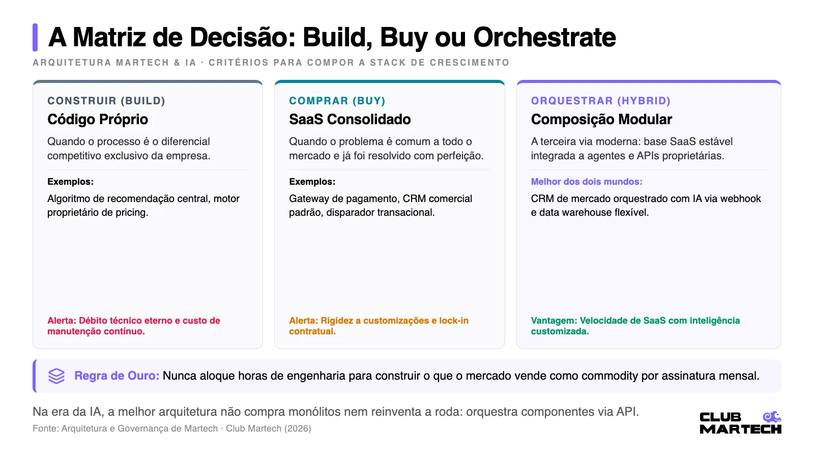 Infográfico da matriz de decisão de arquitetura: quando construir, quando comprar SaaS e quando orquestrar de forma híbrida