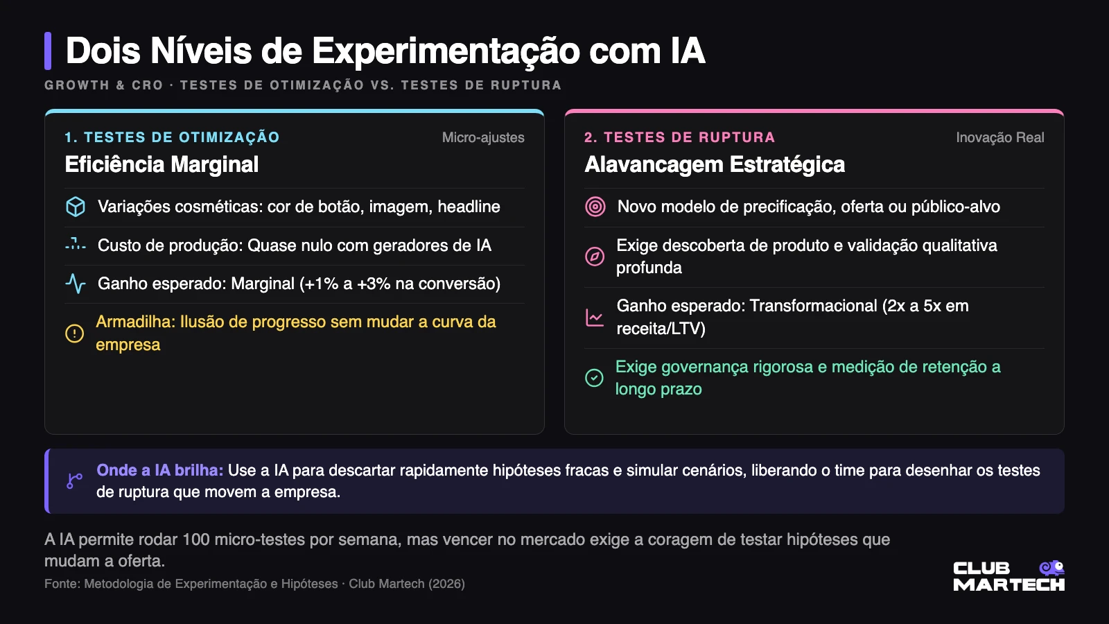 Infográfico comparativo: Testes de otimização de micro-ajustes versus testes de ruptura de inovação real
