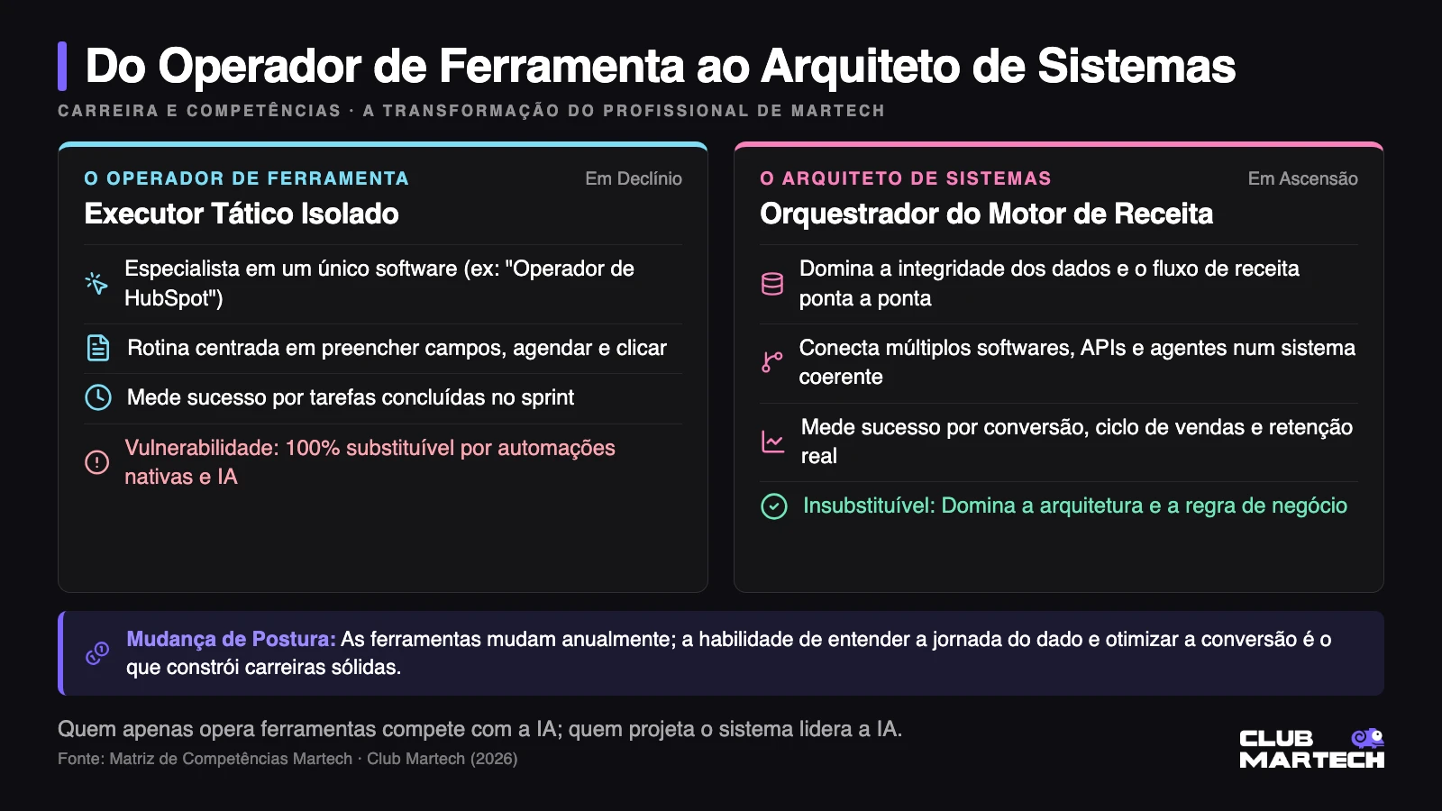 Infográfico comparativo: O executor de ferramenta isolado em declínio versus o arquiteto de sistemas martech em ascensão