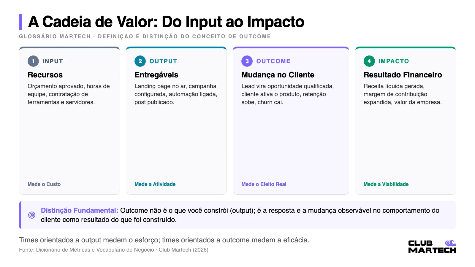 Infográfico de 4 etapas: Recursos (Input), Entregáveis (Output), Mudança no Cliente (Outcome) e Resultado Financeiro (Impacto)