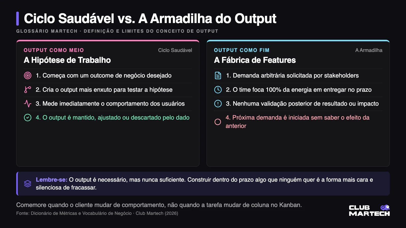 Infográfico comparativo: Output como meio para validar hipóteses versus output como fim na fábrica de features