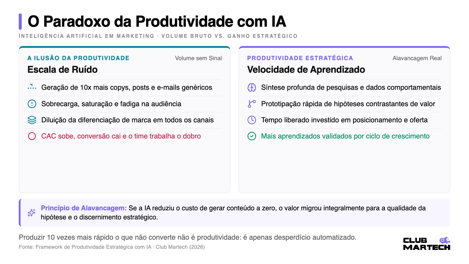 Infográfico comparativo: A ilusão da produtividade por volume de IA versus produtividade estratégica orientada a aprendizado e sinal