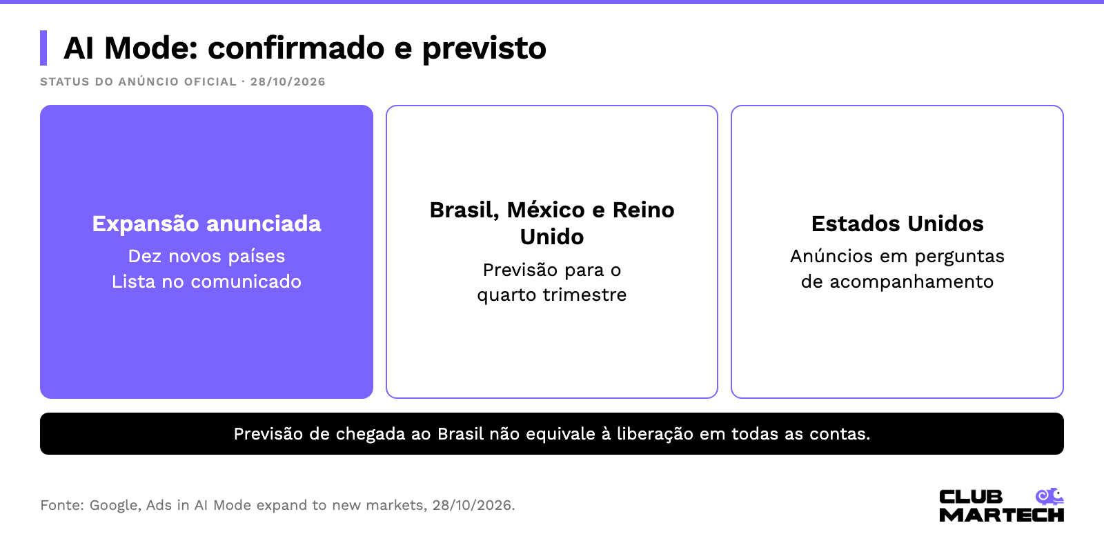 Anúncios no AI Mode: busca conversacional, comércio e expansão de mercados em colagem editorial. Diagrama explicativo da seção; modelos e limites indicados na legenda.