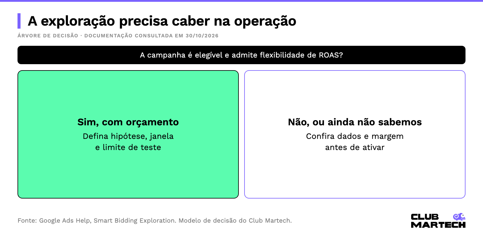 Smart Bidding Exploration: bifurcação representa exploração controlada de demanda elegível. Diagrama explicativo da seção; modelos e limites indicados na legenda.