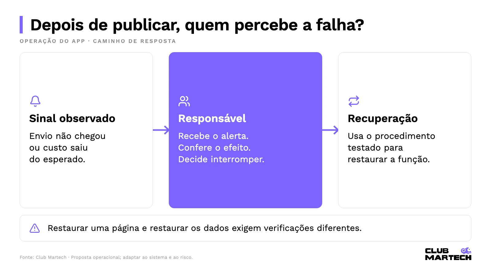 Caminho de resposta à falha: sinal observado, responsável e recuperação