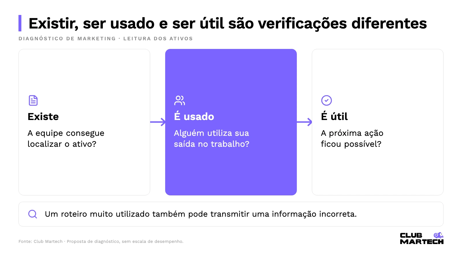 Ativo existente, usado e útil: verificações diferentes no diagnóstico de marketing