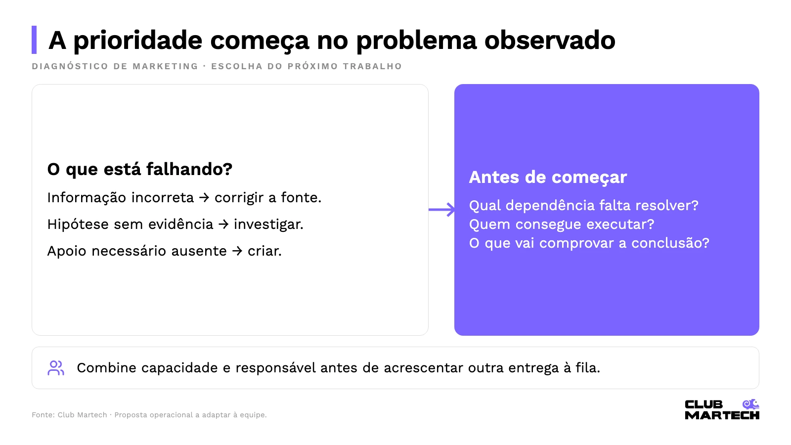 Escolha da prioridade por problema, dependência e capacidade de execução