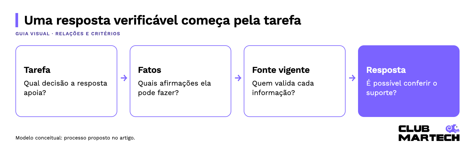Uma resposta verificável começa pela tarefa: Tarefa → Fatos → Fonte vigente → Resposta.