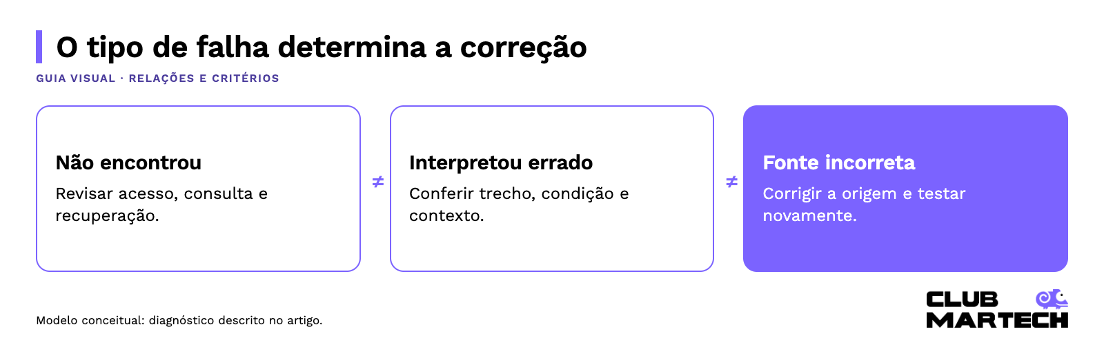 O tipo de falha determina a correção: Não encontrou → Interpretou errado → Fonte incorreta.