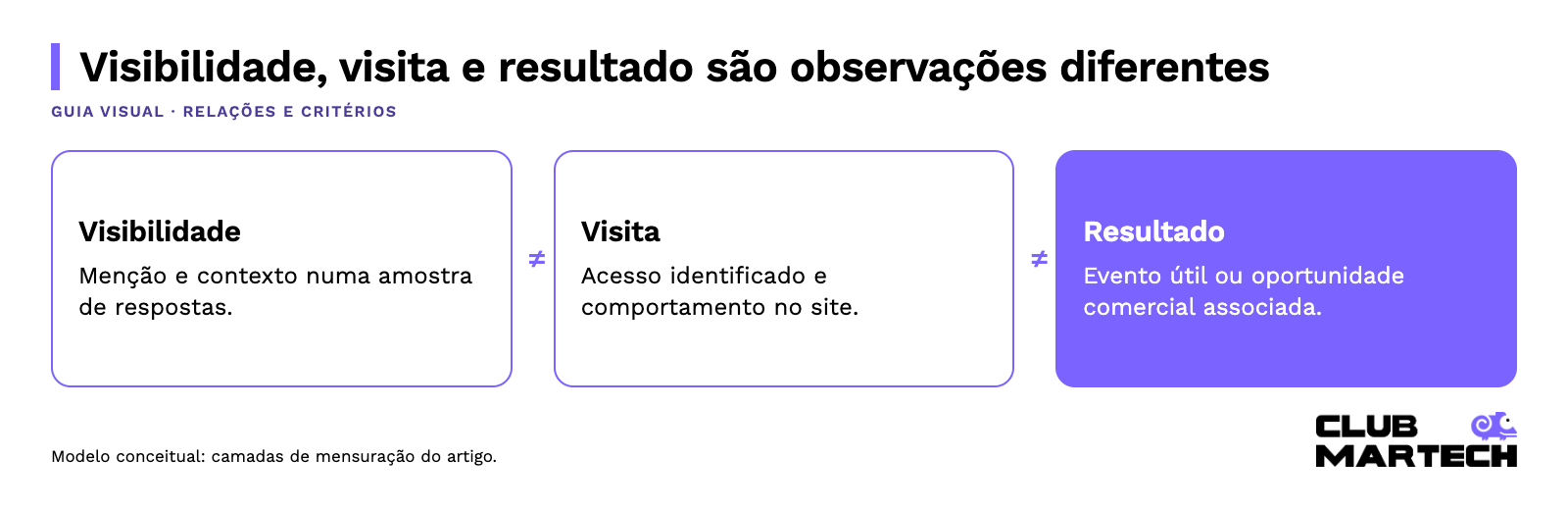 Visibilidade, visita e resultado são observações diferentes: Visibilidade → Visita → Resultado.