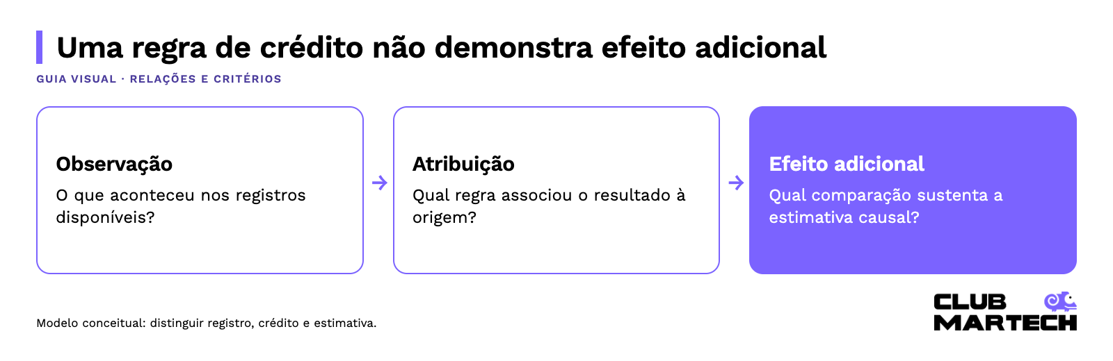 Uma regra de crédito não demonstra efeito adicional: Observação → Atribuição → Efeito adicional.