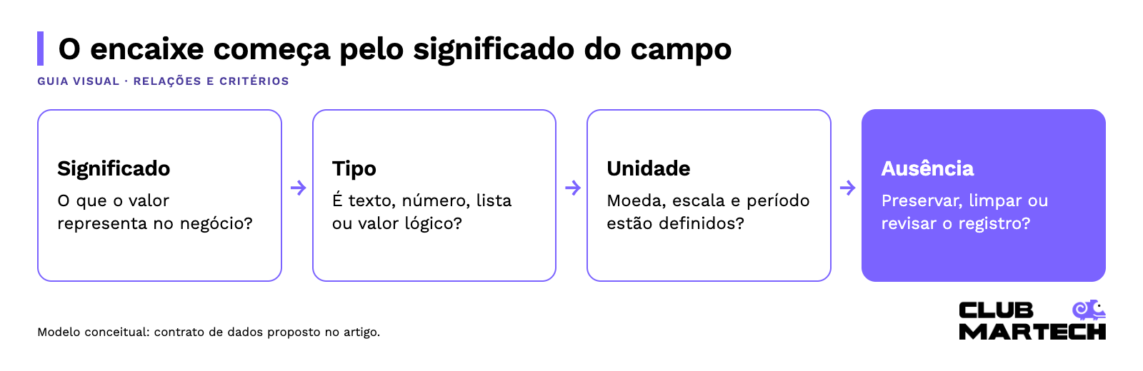 O encaixe começa pelo significado do campo: Significado → Tipo → Unidade → Ausência.