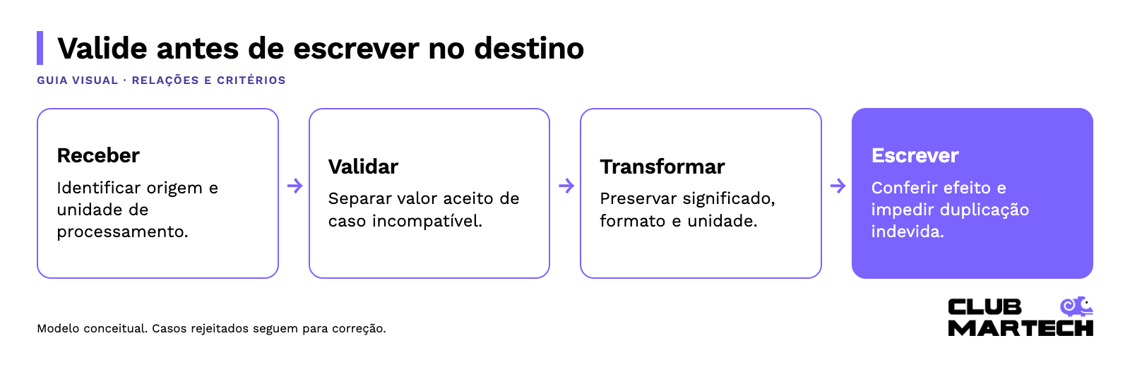 Valide antes de escrever no destino: Receber → Validar → Transformar → Escrever.