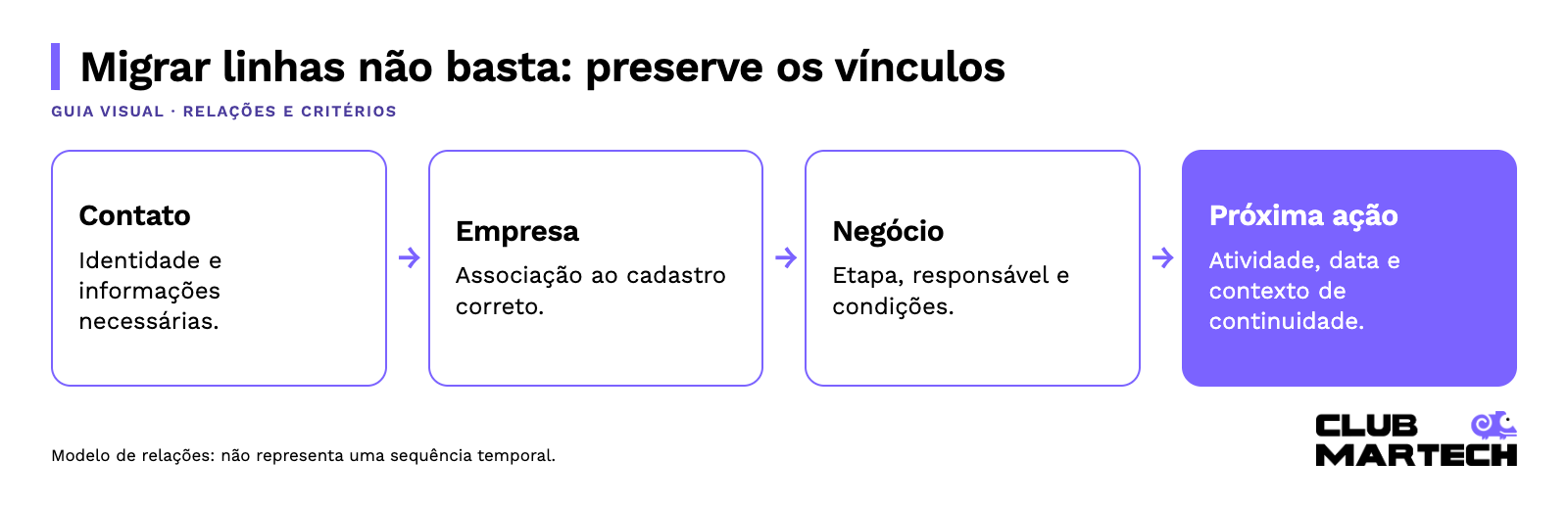 Migrar linhas não basta: preserve os vínculos: Contato → Empresa → Negócio → Próxima ação.