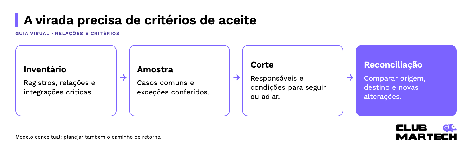 A virada precisa de critérios de aceite: Inventário → Amostra → Corte → Reconciliação.