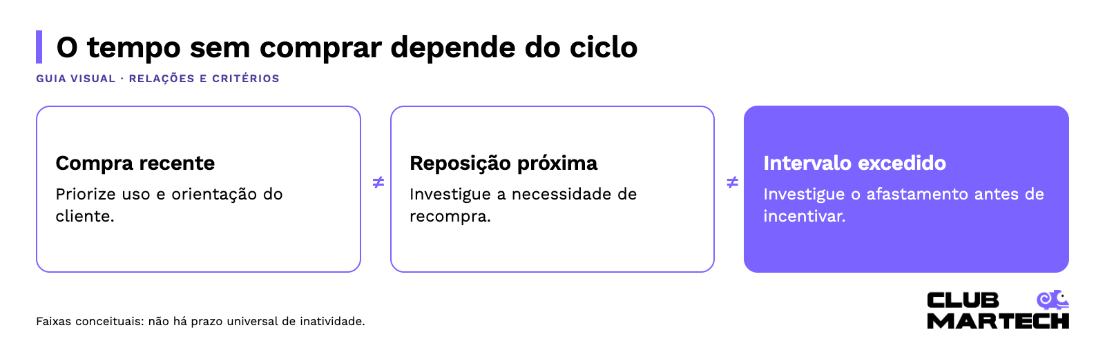 O tempo sem comprar depende do ciclo: Compra recente → Reposição próxima → Intervalo excedido.