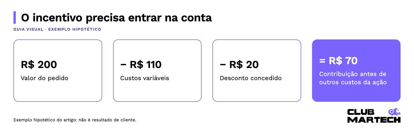 O incentivo precisa entrar na conta: R$ 200 → − R$ 110 → − R$ 20 → = R$ 70.
