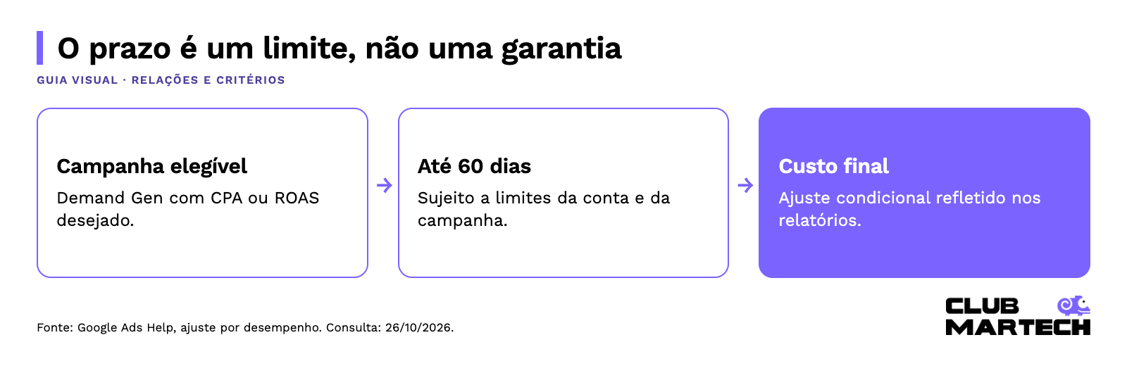O prazo é um limite, não uma garantia: Campanha elegível → Até 60 dias → Custo final.