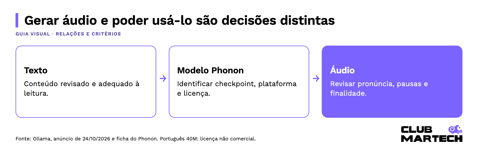 Gerar áudio e poder usá-lo são decisões distintas: Texto → Modelo Phonon → Áudio.