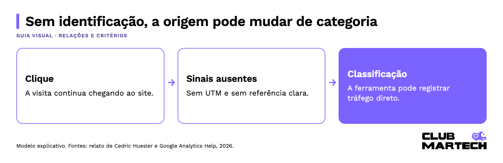 Sem identificação, a origem pode mudar de categoria: Clique → Sinais ausentes → Classificação.